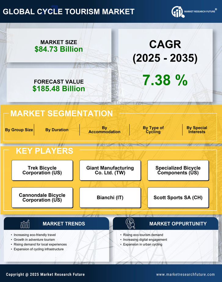 Cycle Tourism Market Research Report — Global Forecast till 2035 Infographic