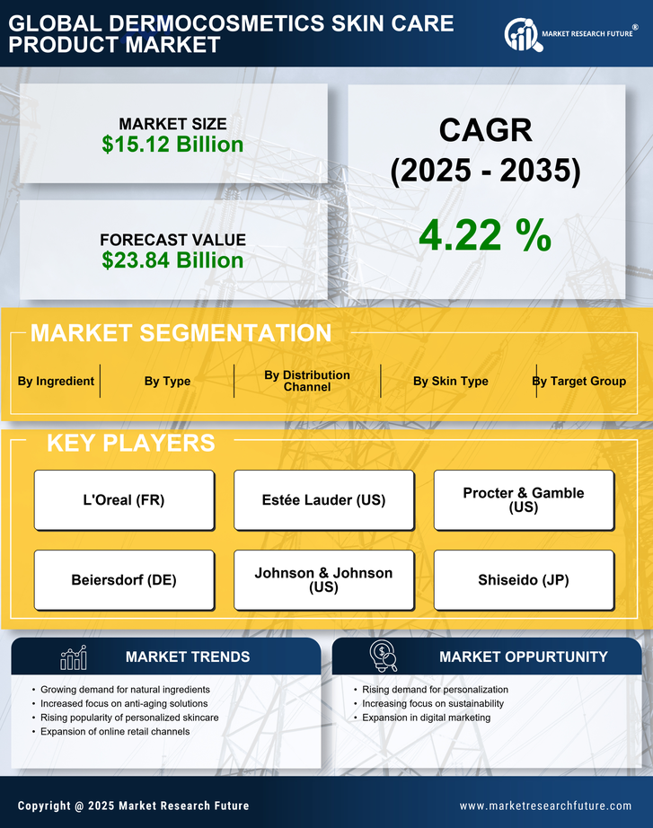Dermocosmetics Skin Care Product Market Research Report — Global Forecast till 2035 Infographic