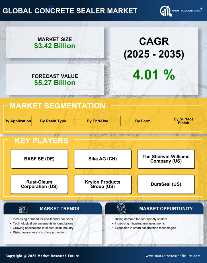 Concrete Sealer Market Research Report- Global Forecast till 2035 Infographic