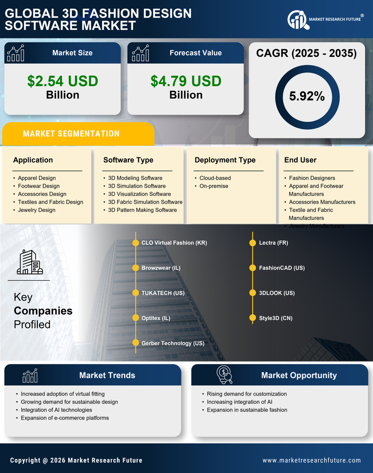 3D Fashion Design Software Market Research Report-Global Forecast till 2035 Infographic