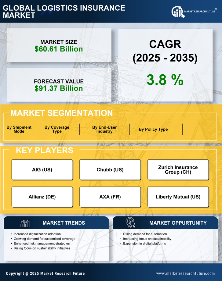 Logistics Insurance Market Research Report - Global Forecast till 2035 Infographic