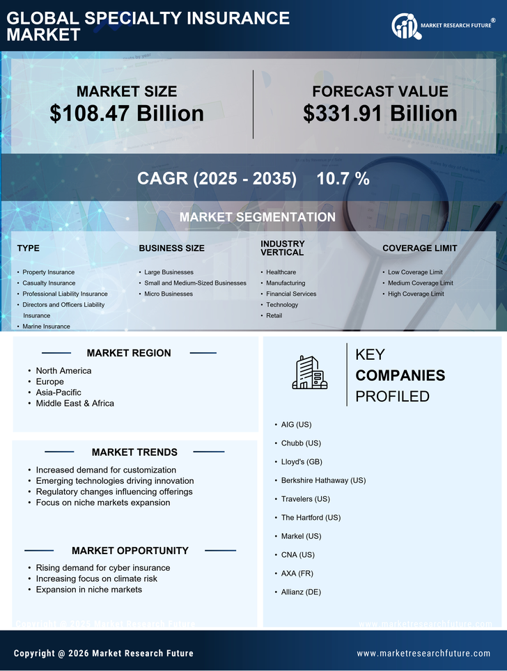 Specialty Insurance Market Research Report - Global Forecast till 2035 Infographic