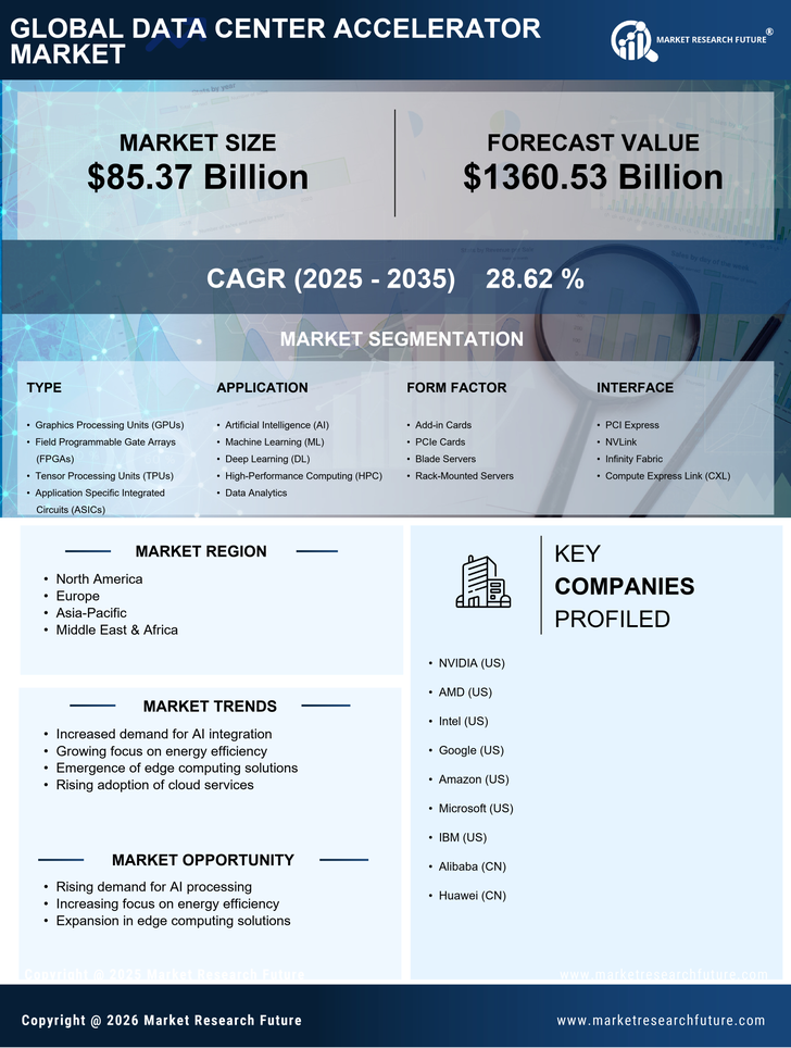 Data Center Accelerator Market Research Report- Forecast Till 2035 Infographic