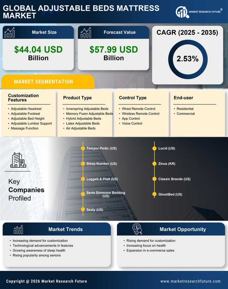 Adjustable Beds Mattress Market Research Report - Forecast Till 2035 Infographic