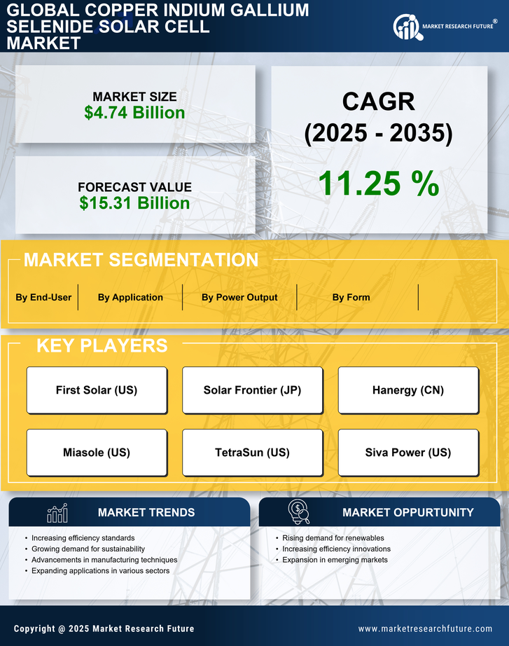 Copper Indium Gallium Selenide Solar Cell Market Research Report - Global Forecast till 2035 Infographic