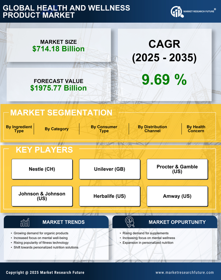 Health And Wellness Product Market Research Report - Forecast till 2035 Infographic