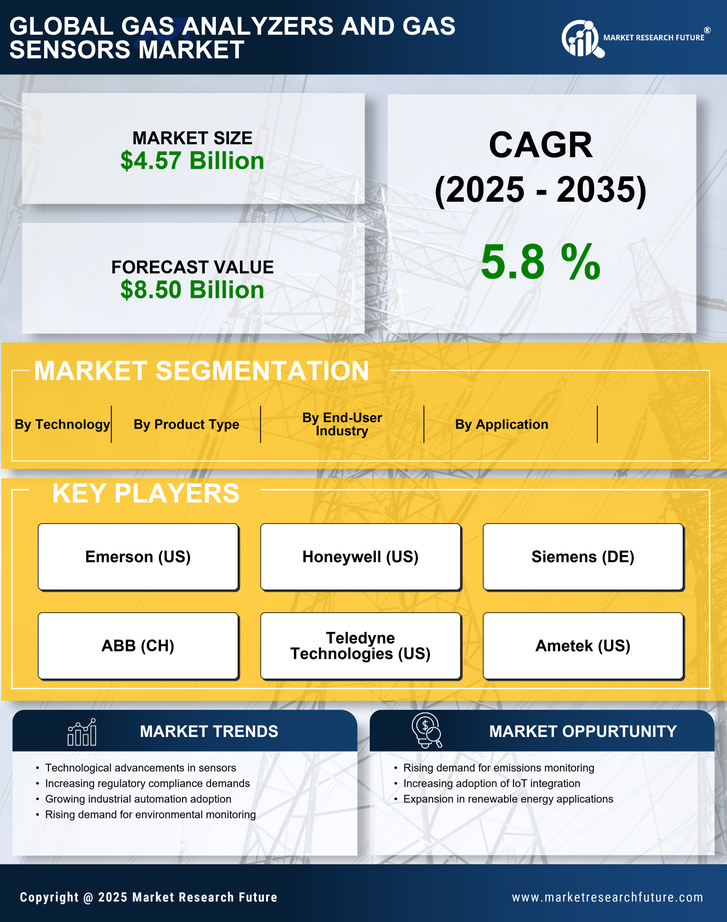 Gas Analyzers and Gas Sensors Market Research Report - Forecast till 2035 Infographic