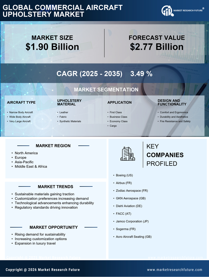 Commercial Aircraft Upholstery Market Research Report — Global Forecast till 2035 Infographic