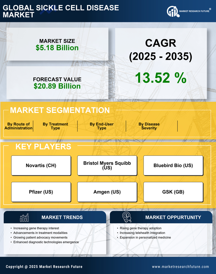 Sickle Cell Disease Market Research Report — Global Forecast till 2035 Infographic