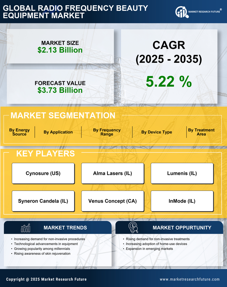Radio Frequency Beauty Equipment Market Research ReportForecast till 2035 Infographic