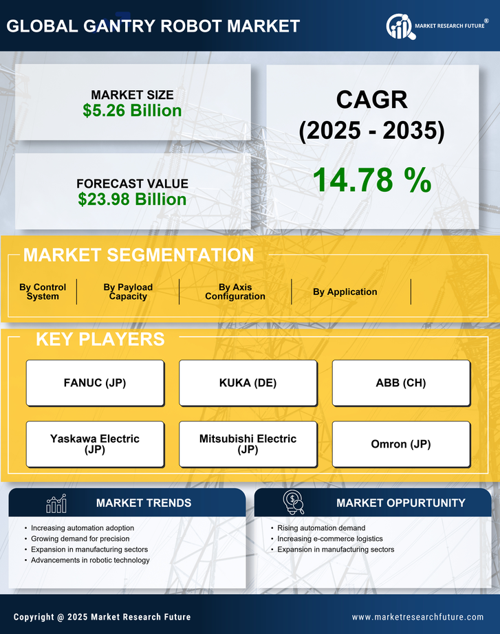 Gantry Robot Market Research Report — Global Forecast till 2035 Infographic
