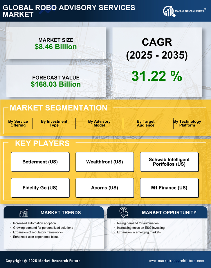 Robo Advisory Services Market Research Report—Forecast till 2035 Infographic