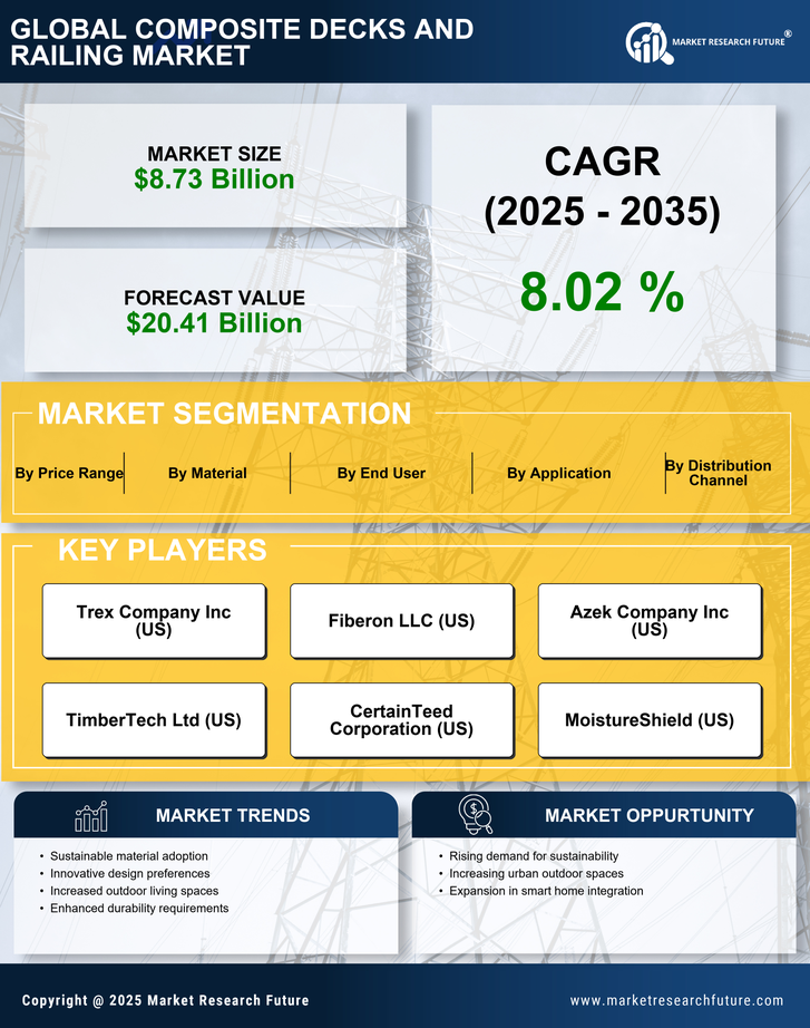 Composite Decks and Railing Market Research Report — Global Forecast till 2035 Infographic
