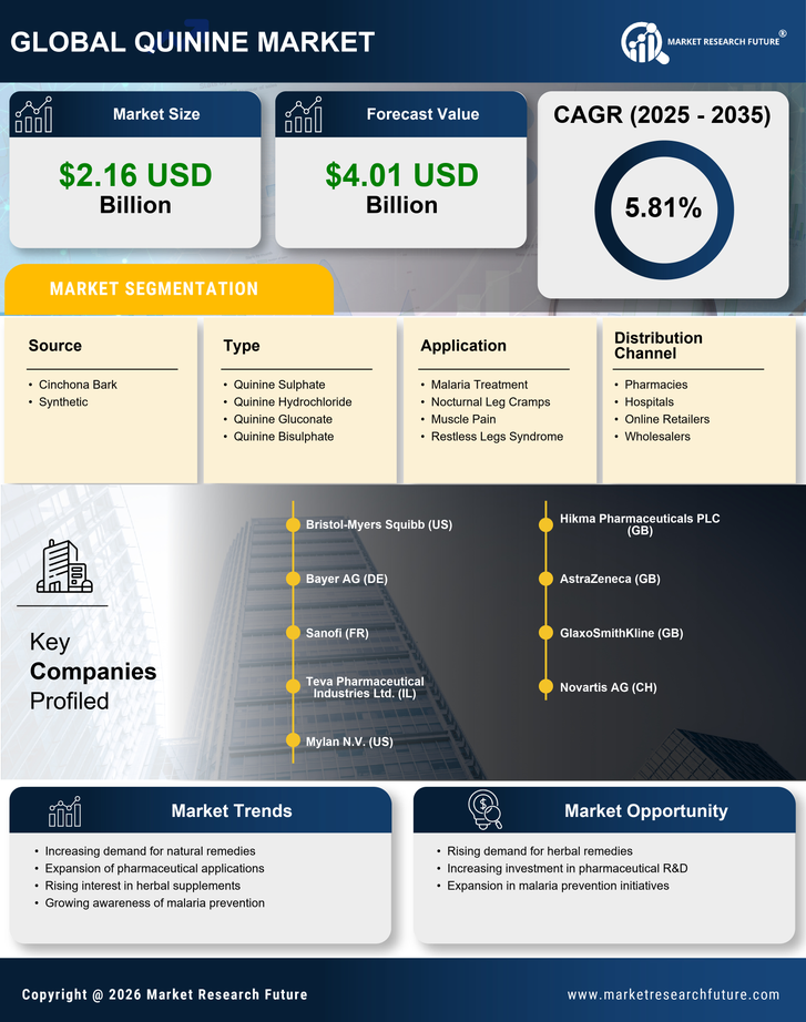 Quinine Market Research Report — Global Forecast till 2035 Infographic