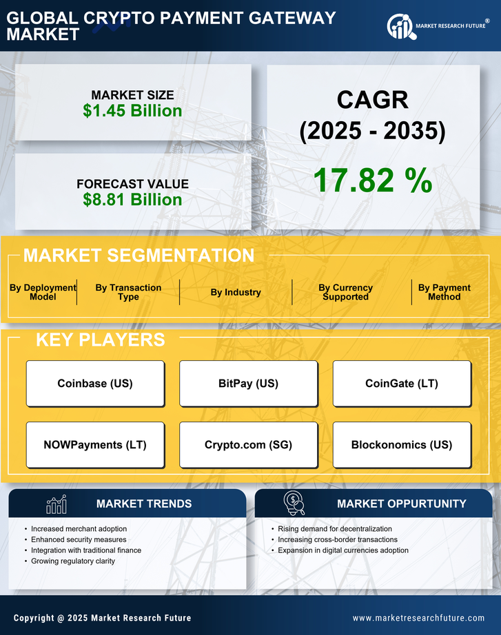 Crypto Payment Gateway Market Research Report - Global Forecast till 2035 Infographic