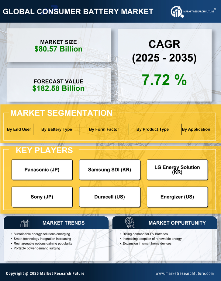 Consumer Battery Market Research Report — Global Forecast till 2035 Infographic