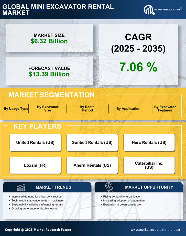Mini Excavator Rental Market Research Report — Global Forecast till 2035 Infographic