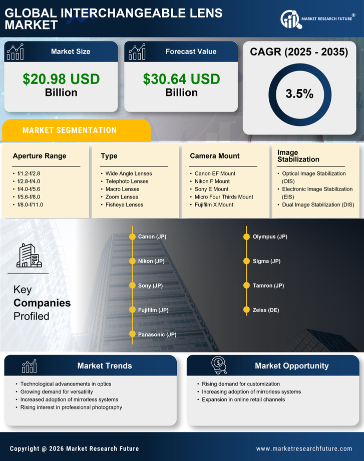 Interchangeable Lens Market Research Report - Forecast Till 2035 Infographic