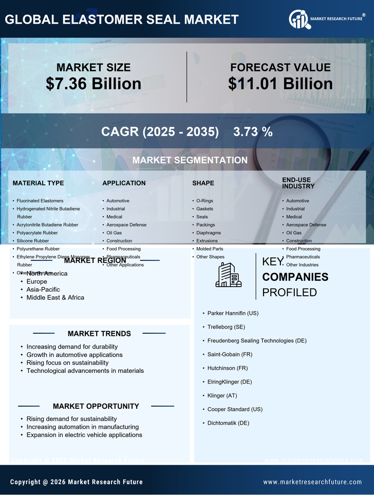 Elastomer Seal  Market Research Report - Global Forecast by 2035 Infographic