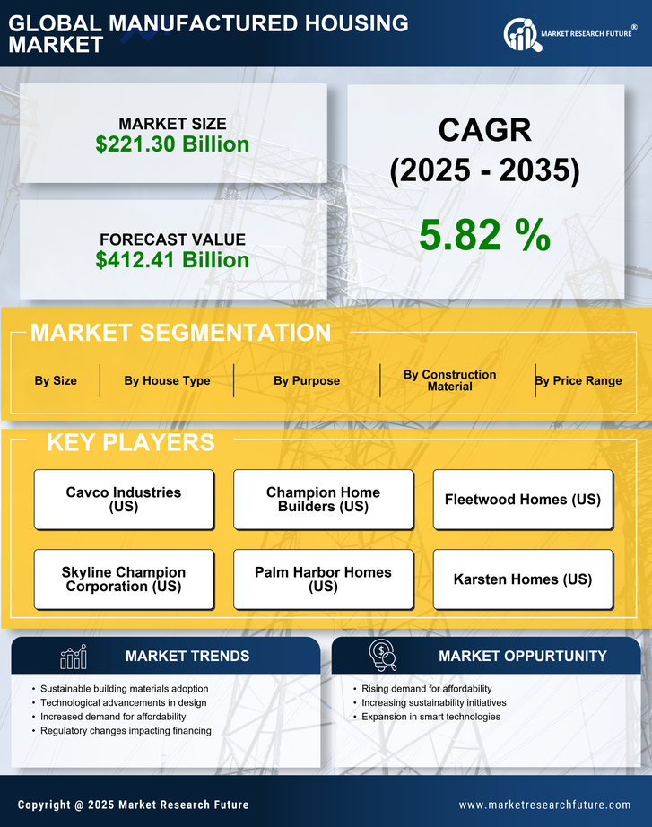 Manufactured Housing Market Research Report- Global Forecast till 2035 Infographic