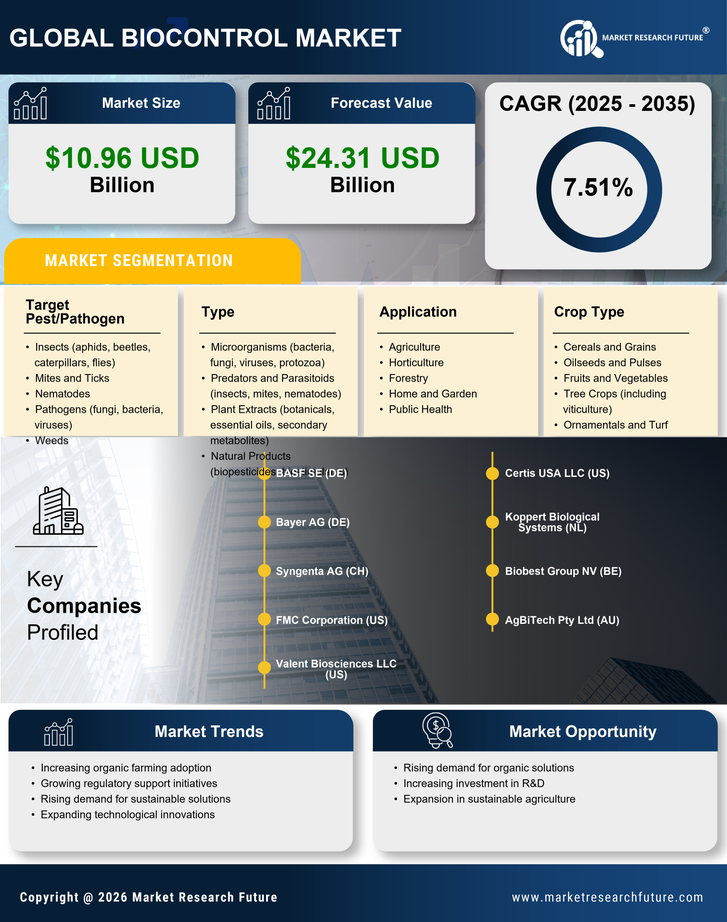 Biocontrol Market Research Report-Global Forecast till 2035 Infographic