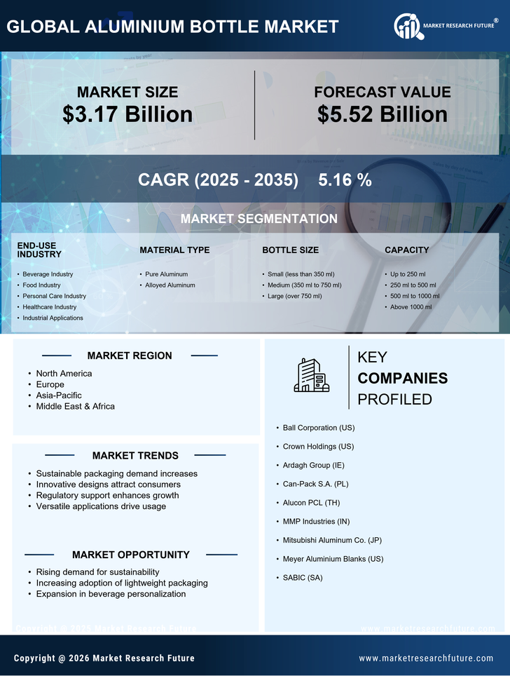 Aluminium Bottle Market Research Report Forecast Till 2035 Infographic