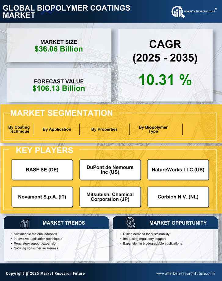 Biopolymer Coatings Market Research Report-Global Forecast till 2035 Infographic