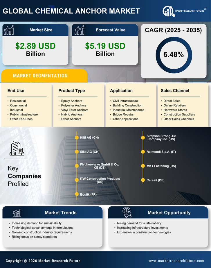 Chemical Anchor Market Research Report-Global Forecast till 2035 Infographic