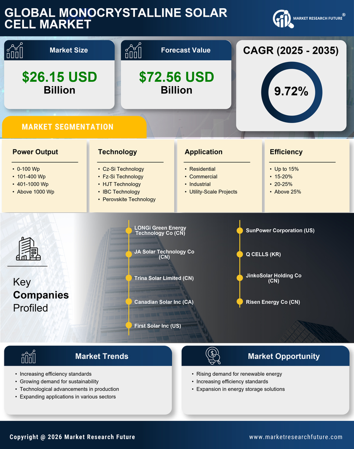 Monocrystalline Solar Cell Market Research Report- Global Forecast till 2035 Infographic