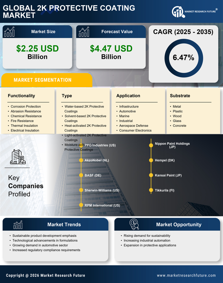2K Protective Coating Market Research Report - Forecast Till 2035 Infographic