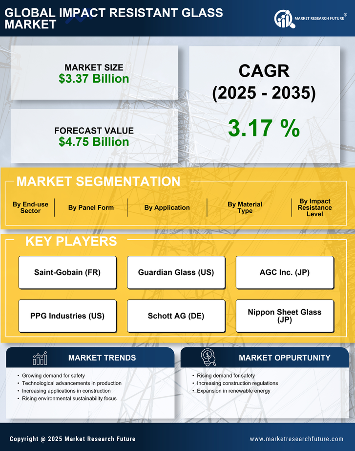 Impact Resistant Glas Market Research Report — Global Forecast till 2035 Infographic
