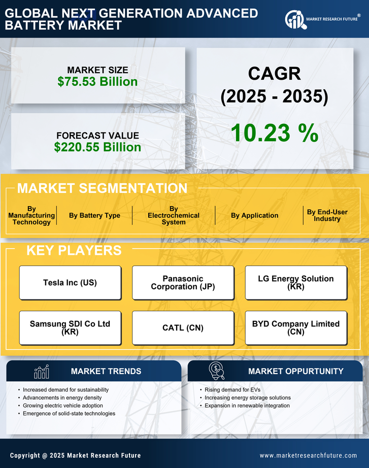 Next Generation Advanced Battery Market Research Report - Forecast till 2035 Infographic