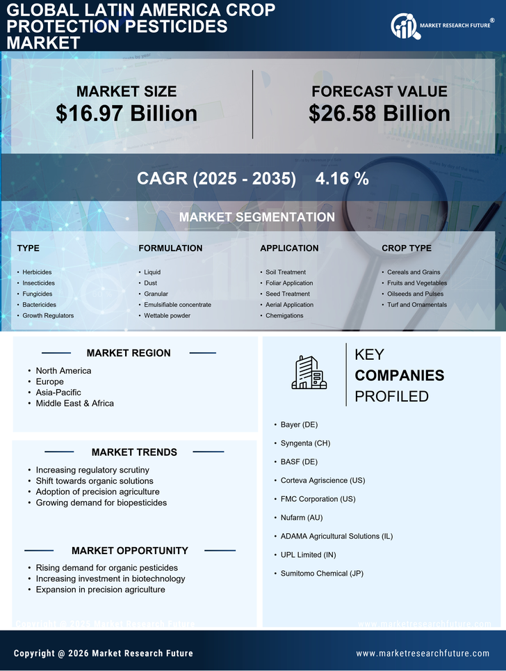 Latin America Crop Protection Pesticides Market Research Report — Forecast till 2035 Infographic
