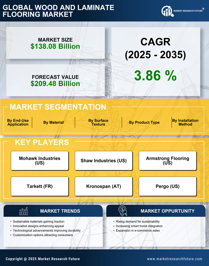 Wood And Laminate Flooring Market Research Report- Forecast Till 2035 Infographic