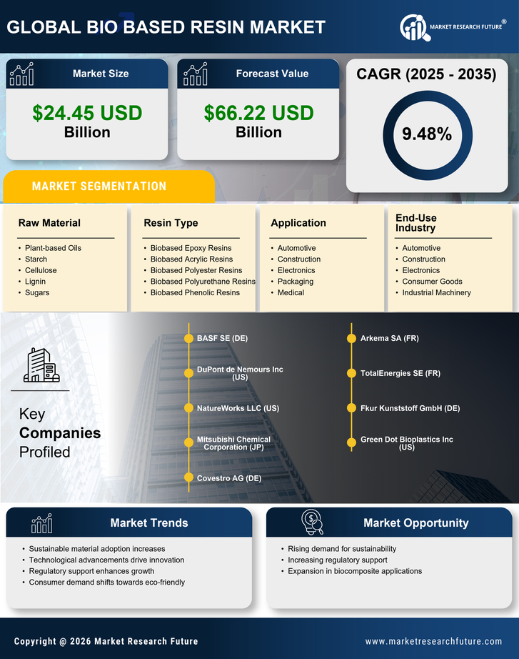 Bio Based Resin Market Research Report - Global Forecast to 2035 Infographic