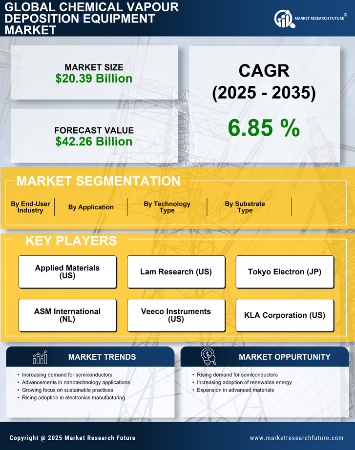 Chemical Vapour Deposition Equipment Market Research Report - Global Forecast till 2035 Infographic