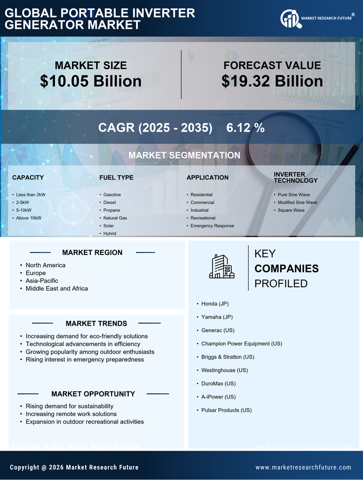 Portable Inverter Generator Market Research Report — Global Forecast till 2035 Infographic