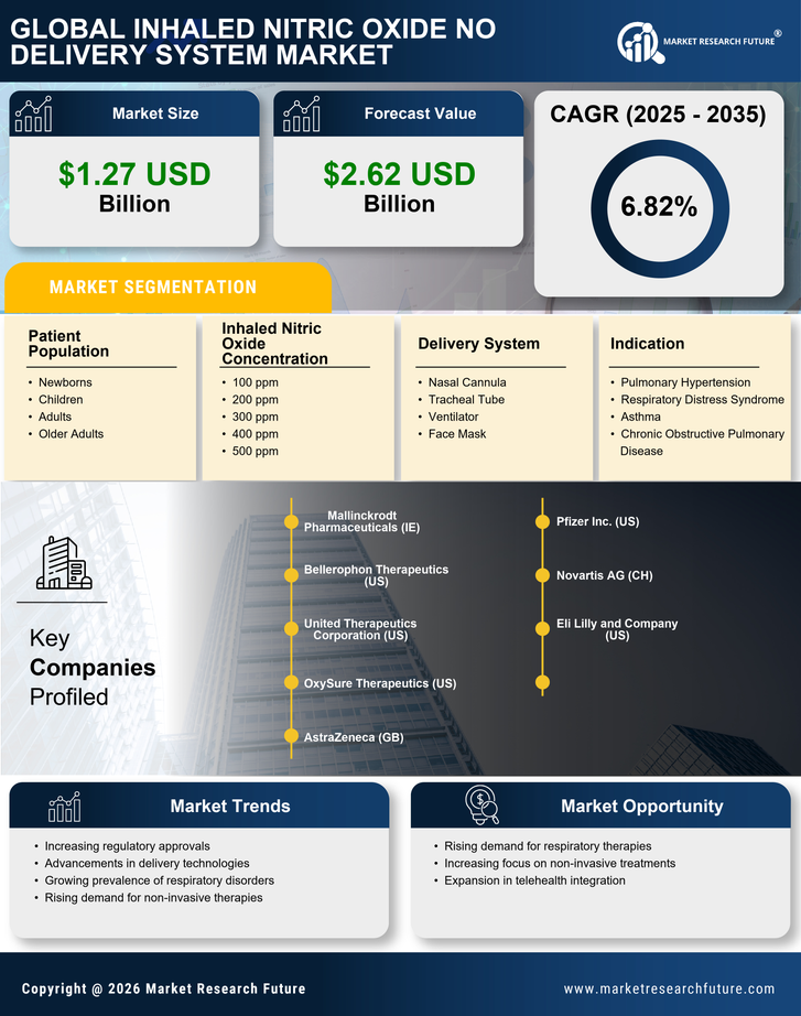 Inhaled Nitric Oxide No Delivery System Market Research Report — Global Forecast till 2035 Infographic