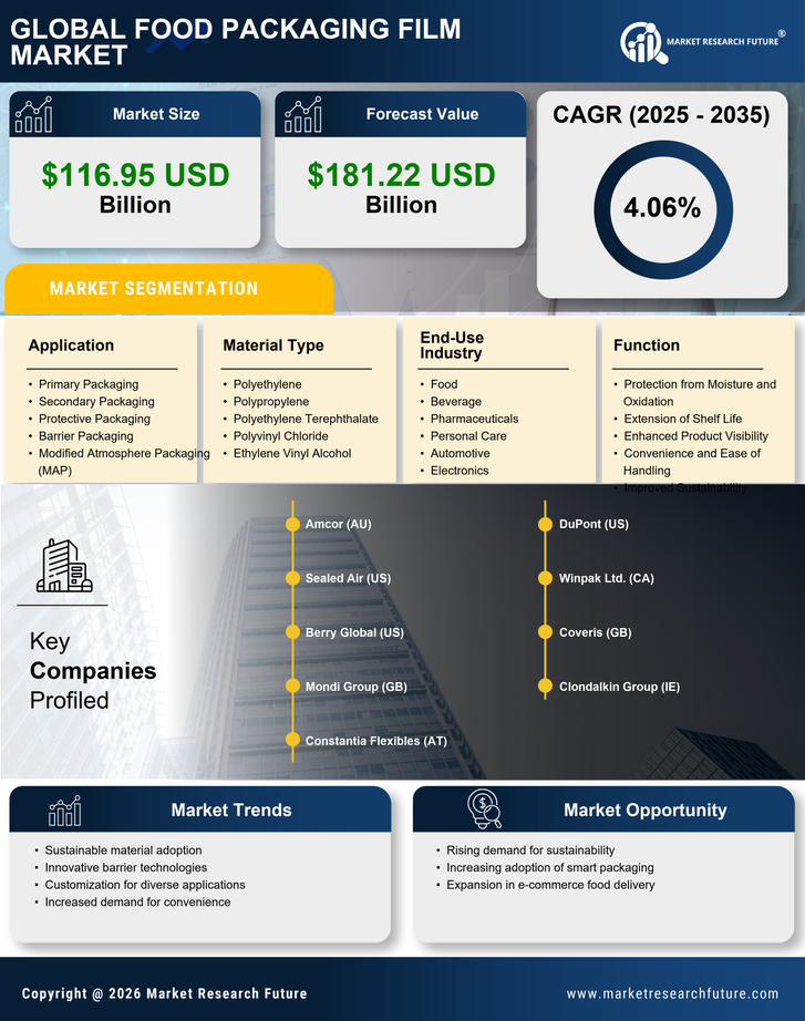 Food Packaging Film Market Research Report - Global Forecast till 2035 Infographic