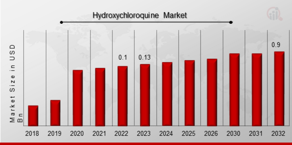 Hydroxychloroquine Market