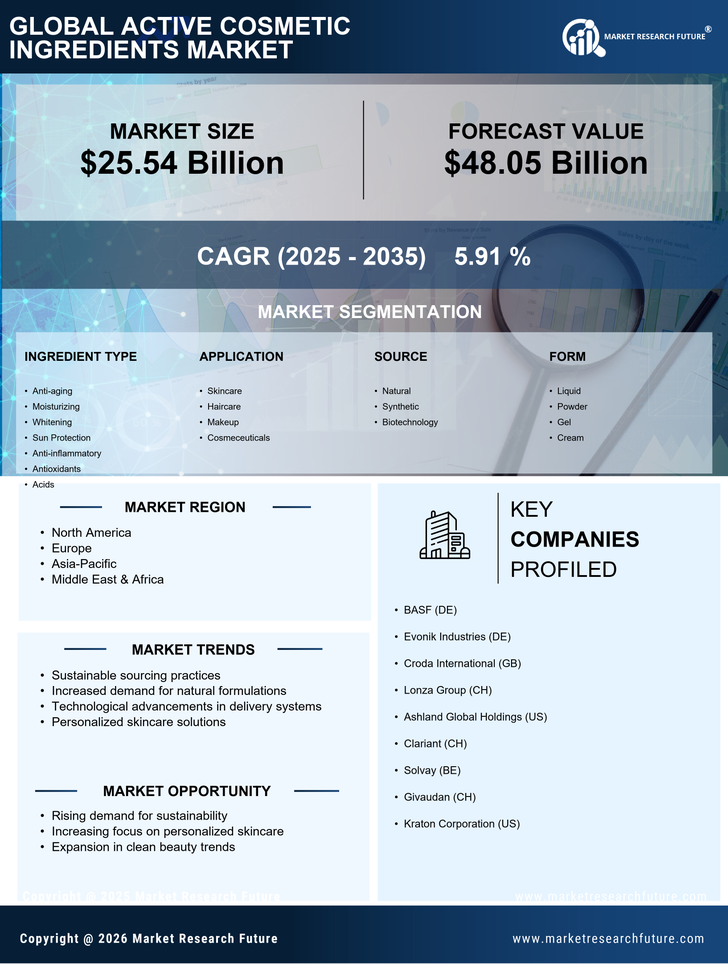 Active Cosmetic Ingredients Market Research Report - Forecast Till 2035 Infographic