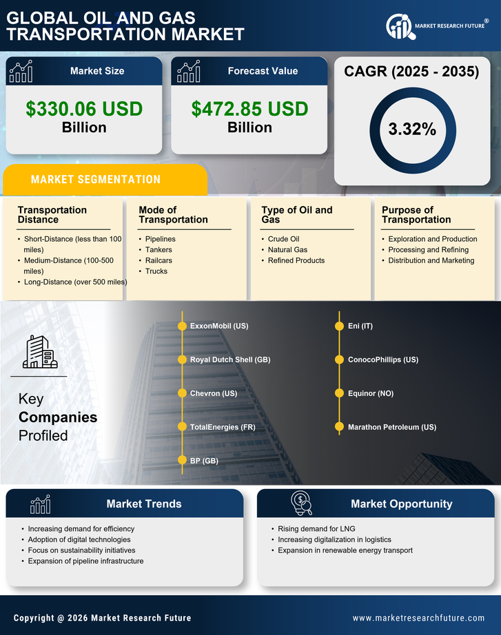 Oil And Gas Transportation Market Research Report- Global Forecast till 2035 Infographic