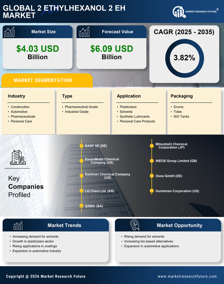 2 Ethylhexanol 2 Eh Market Research Report- Forecast Till 2035 Infographic