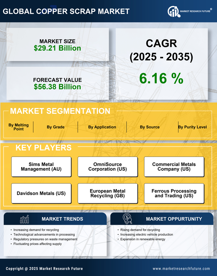 Copper Scrap Market Research Report- Global Forecast till 2035 Infographic