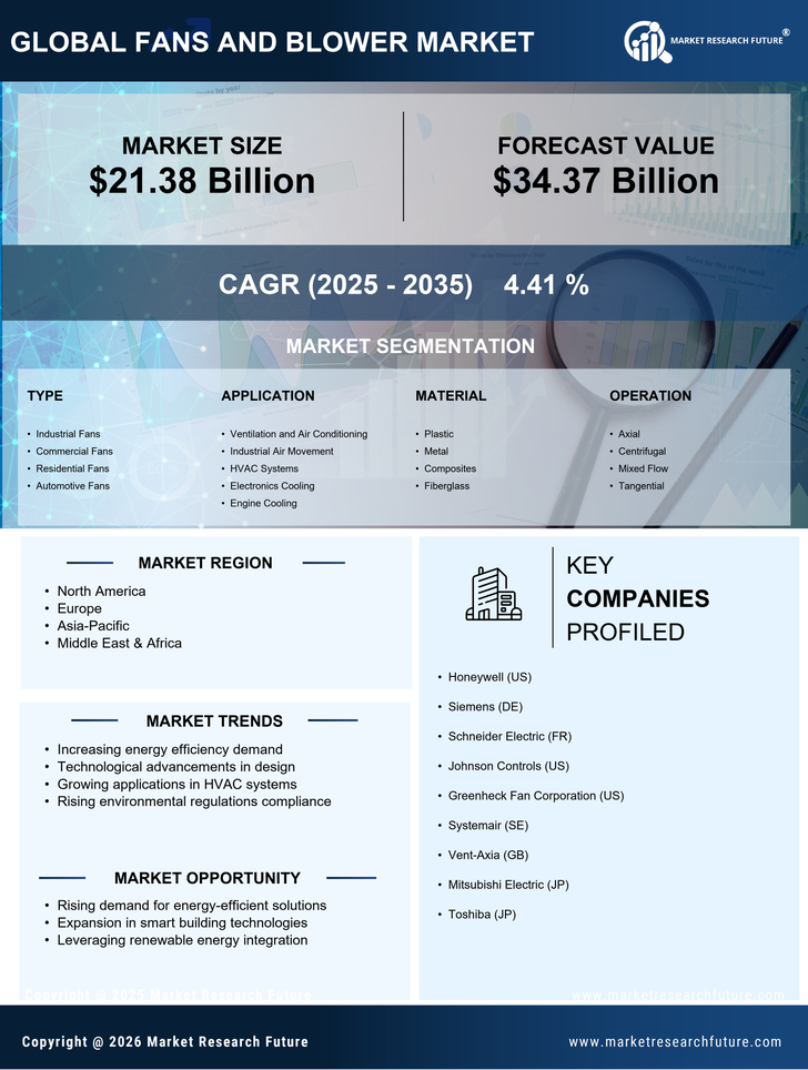 Fans And Blower Market Research Report- Global Forecast till 2035 Infographic