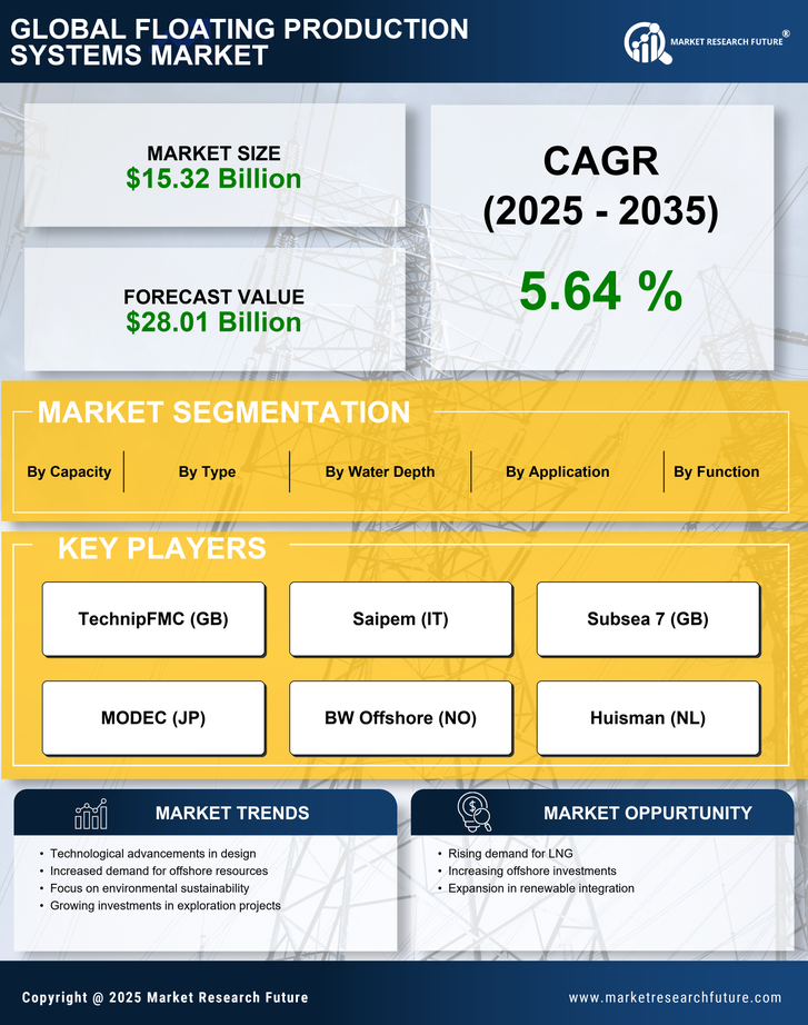 Floating Production Systems Market Research Report — Global Forecast till 2035 Infographic