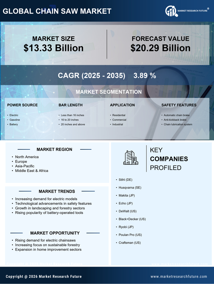 Chain Saw Market  Research Report - Forecast Till 2035 Infographic