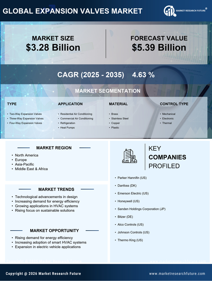 Expansion Valves Market Research Report - Forecast Till 2035 Infographic