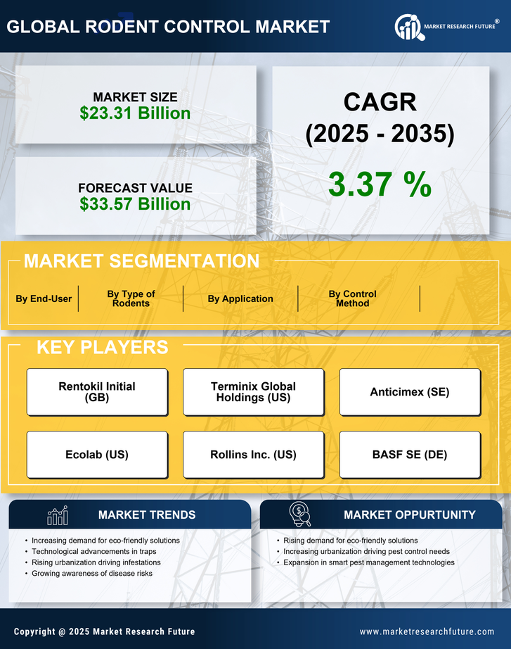 Rodent Control Market Research Report — Global Forecast till 2035 Infographic