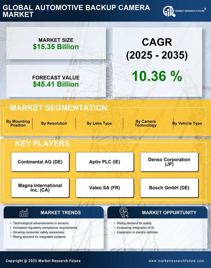 Automotive Backup Camera Market Research Report — Global Forecast till 2035 Infographic